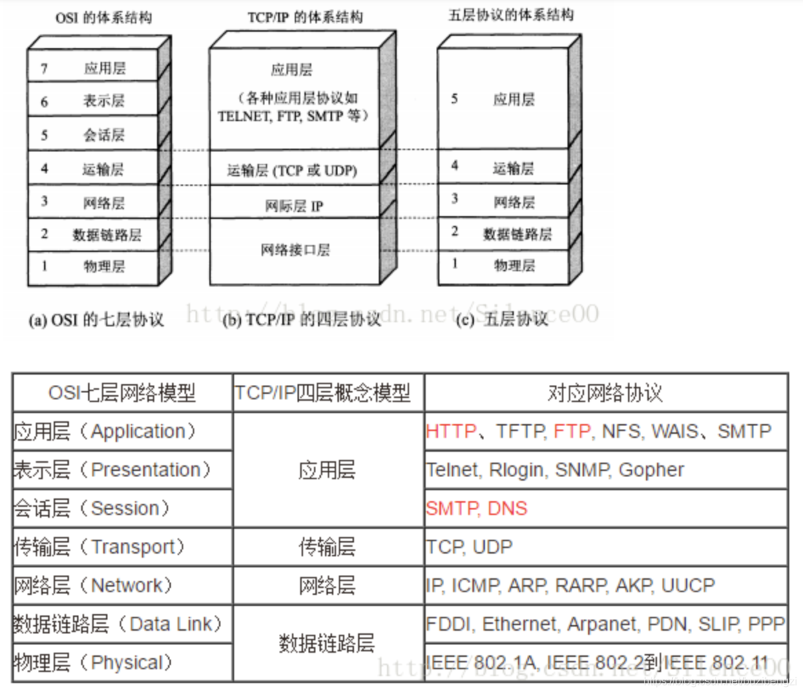 ethernetip与tcp/ip区别、ethernet和ethernet ip协议的区别